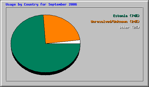 Usage by Country for September 2006