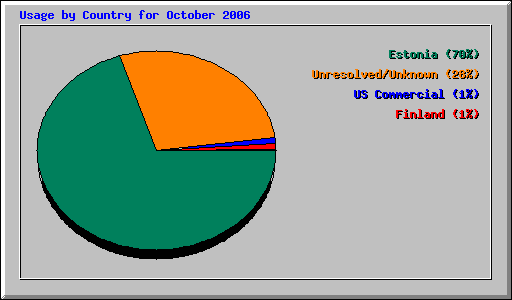 Usage by Country for October 2006