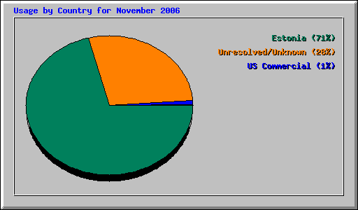 Usage by Country for November 2006