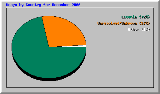 Usage by Country for December 2006