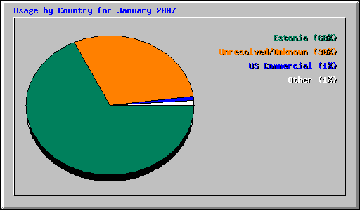 Usage by Country for January 2007
