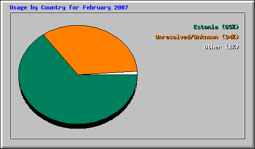 Usage by Country for February 2007