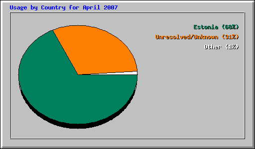 Usage by Country for April 2007