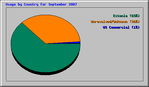Usage by Country for September 2007
