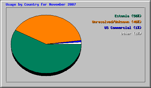 Usage by Country for November 2007