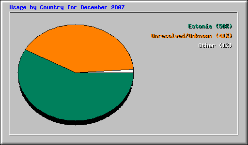 Usage by Country for December 2007