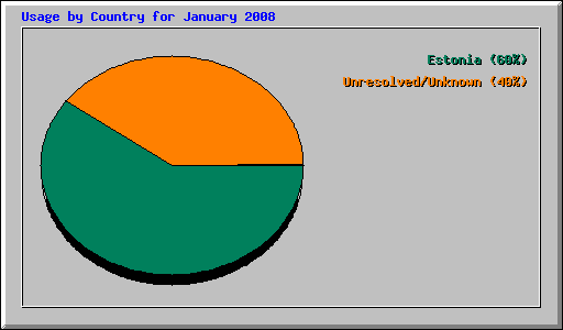 Usage by Country for January 2008