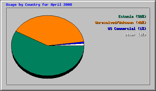 Usage by Country for April 2008