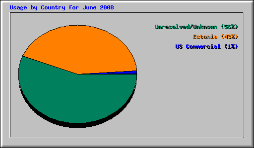 Usage by Country for June 2008