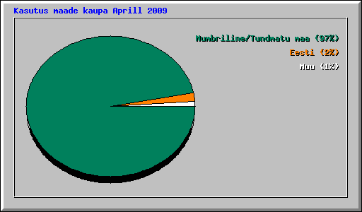 Kasutus maade kaupa Aprill 2009