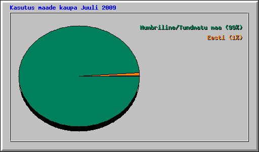 Kasutus maade kaupa Juuli 2009