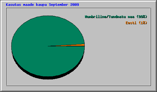 Kasutus maade kaupa September 2009