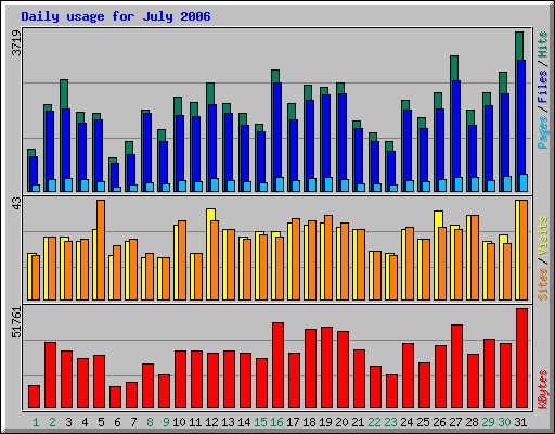 Daily usage for July 2006