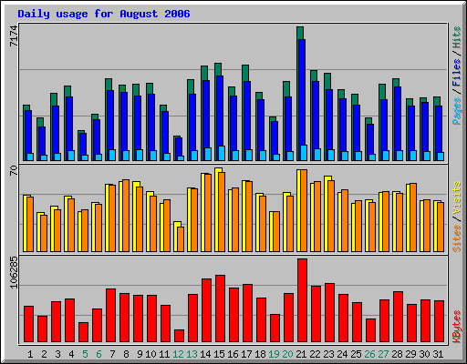 Daily usage for August 2006