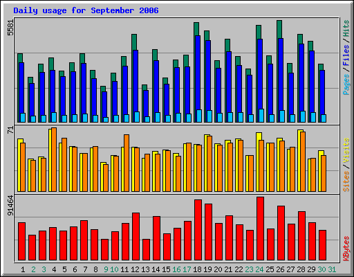 Daily usage for September 2006