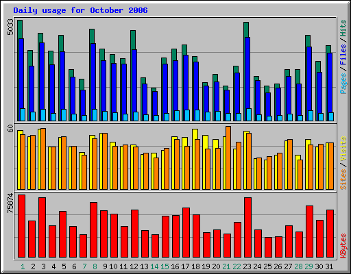 Daily usage for October 2006