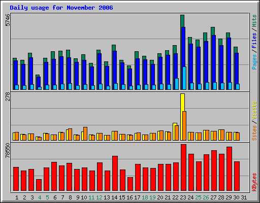 Daily usage for November 2006