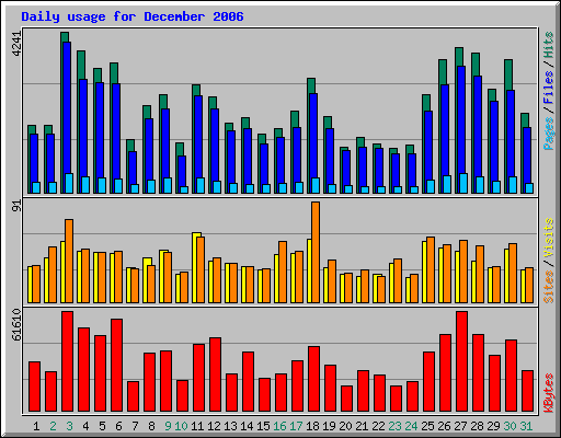 Daily usage for December 2006