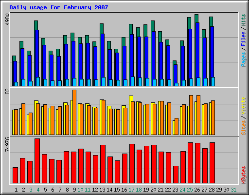 Daily usage for February 2007