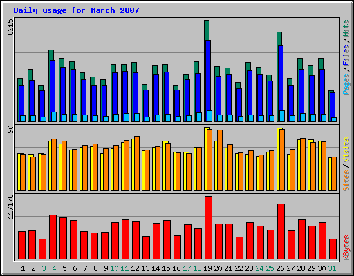 Daily usage for March 2007