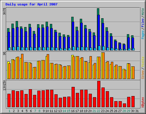 Daily usage for April 2007