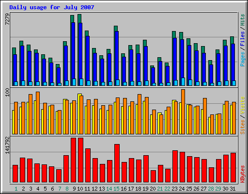Daily usage for July 2007