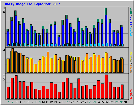 Daily usage for September 2007