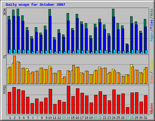 Daily usage for October 2007