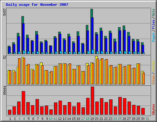Daily usage for November 2007