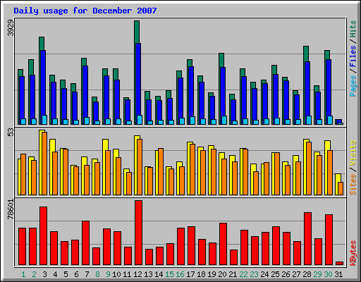 Daily usage for December 2007