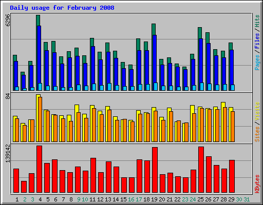 Daily usage for February 2008
