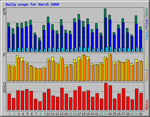 Daily usage for March 2008