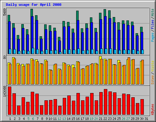 Daily usage for April 2008