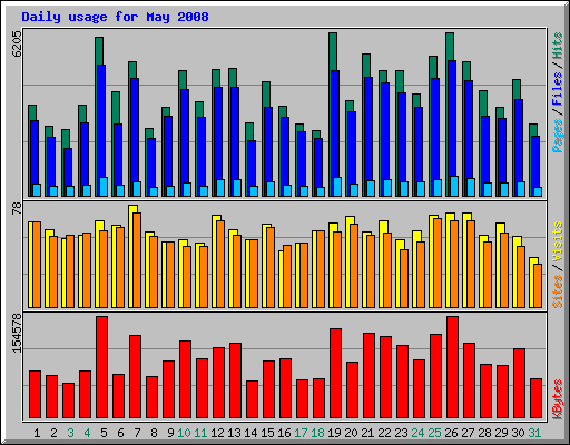 Daily usage for May 2008
