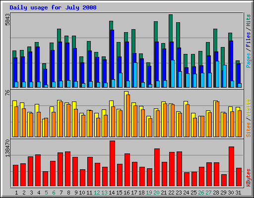 Daily usage for July 2008