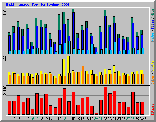 Daily usage for September 2008