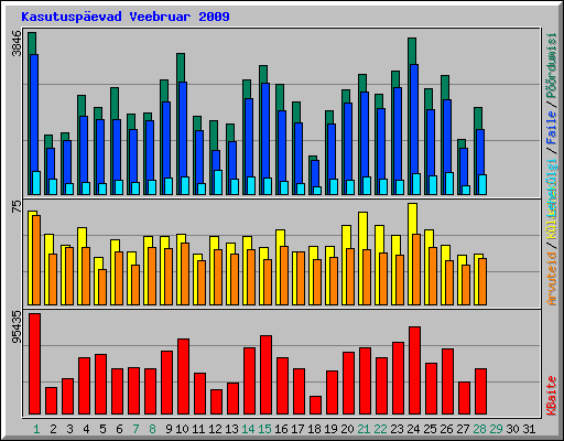 Kasutuspevad Veebruar 2009