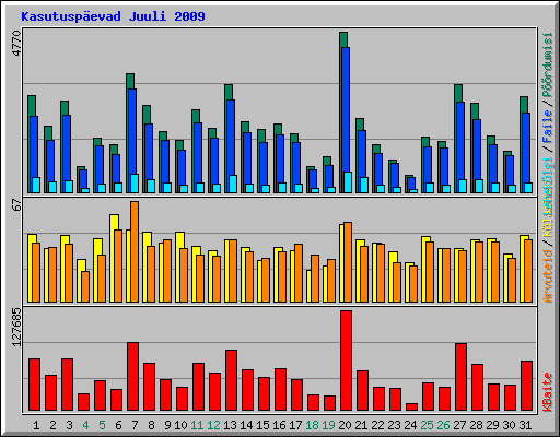 Kasutuspevad Juuli 2009