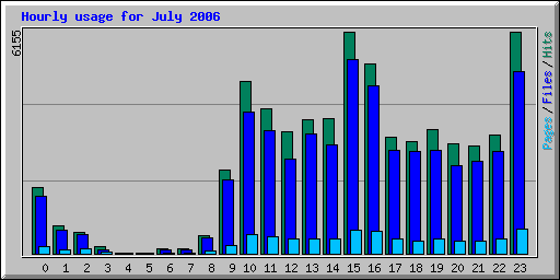 Hourly usage for July 2006