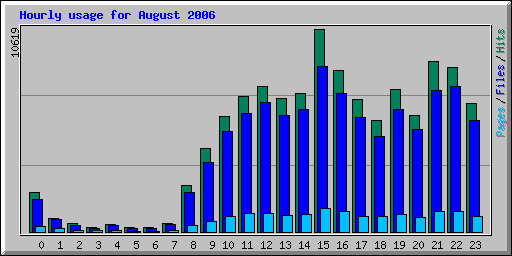 Hourly usage for August 2006