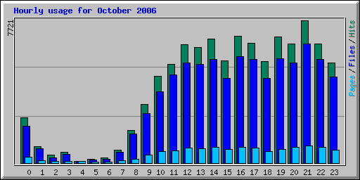 Hourly usage for October 2006