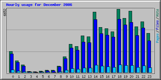 Hourly usage for December 2006