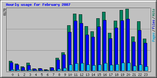 Hourly usage for February 2007