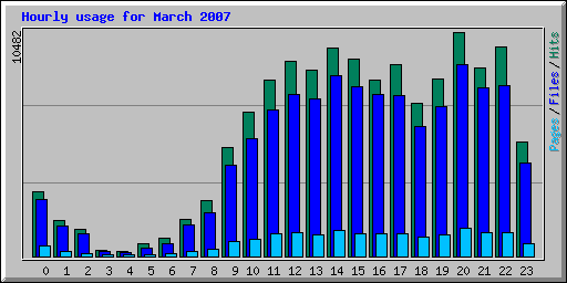 Hourly usage for March 2007
