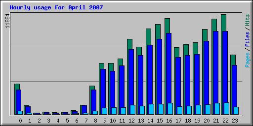 Hourly usage for April 2007