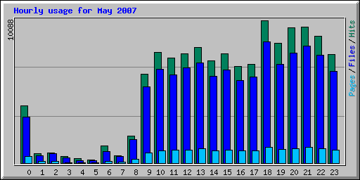 Hourly usage for May 2007