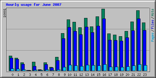 Hourly usage for June 2007