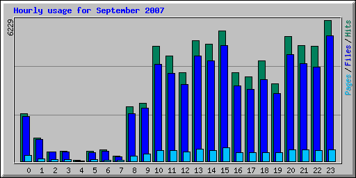 Hourly usage for September 2007