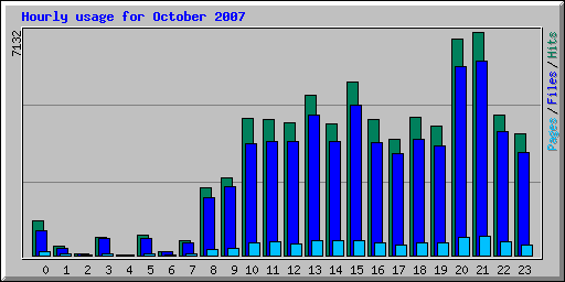 Hourly usage for October 2007