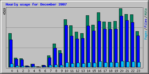 Hourly usage for December 2007